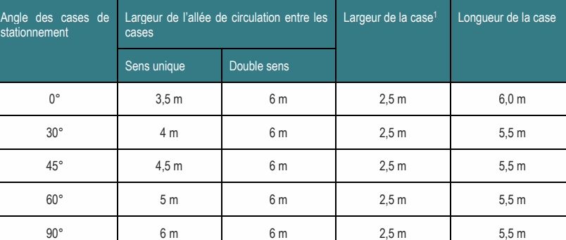 Angle des cases de Largeur de l’allée de circulation entre les Largeur de la case1 Longueur de la case stationnement cases 30° 4 m 6 m 2,5 m 5,5 m 45° 4,5 m 6 m 2,5 m 5,5 m 60° 5 m 6 m 2,5 m 5,5 m 90° 6 m 6 m 2,5 m 5,5 m 0° 3,5 m 6 m 2,5 m 6,0 m Sens unique Double sens