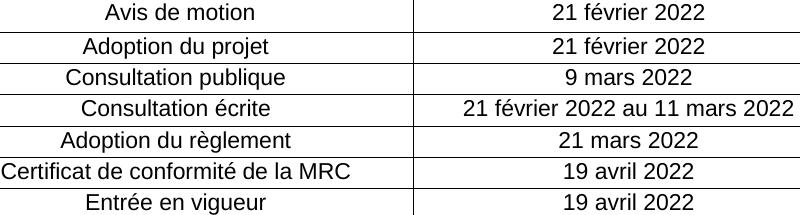 Avis de motion 21 février 2022 Adoption du projet 21 février 2022 Consultation publique 9 mars 2022 Consultation écrite 21 février 2022 au 11 mars 2022 Adoption du règlement 21 mars 2022 Certificat de conformité de la MRC 19 avril 2022 Entrée en vigueur 19 avril 2022