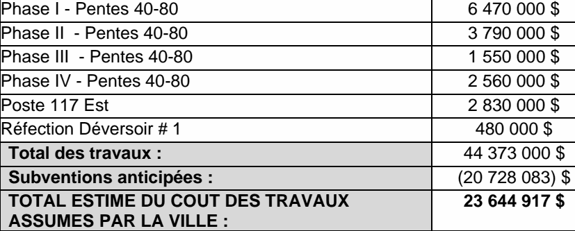 Phase I - Pentes 40-80 6 470 000 $ Phase II - Pentes 40-80 3 790 000 $ Phase III - Pentes 40-80 1 550 000 $ Phase IV - Pentes 40-80 2 560 000 $ Poste 117 Est 2 830 000 $ Réfection Déversoir # 1 480 000 $ Total des travaux : 44 373 000 $ Subventions anticipées : (20 728 083) $ TOTAL ESTIME DU COUT DES TRAVAUX 23 644 917 $ ASSUMES PAR LA VILLE :