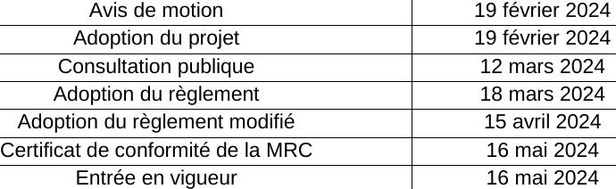 Adoption du règlement modifié 15 avril 2024 Certificat de conformité de la MRC 16 mai 2024 Entrée en vigueur 16 mai 2024 Adoption du projet 19 février 2024 Consultation publique 12 mars 2024 Adoption du règlement 18 mars 2024 Avis de motion 19 février 2024