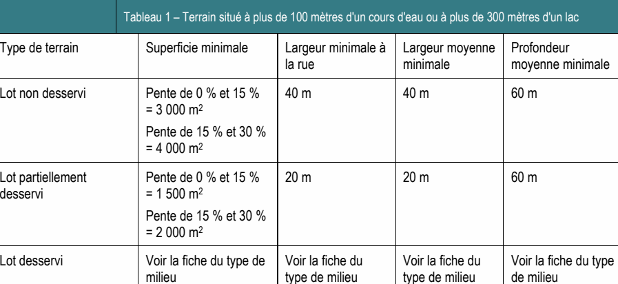 Lot non desservi Pente de 0 % et 15 % 40 m 40 m 60 m = 3 000 m2 Pente de 15 % et 30 % = 4 000 m2 Lot desservi Voir la fiche du type de Voir la fiche du Voir la fiche du Voir la fiche du type milieu type de milieu type de milieu de milieu Type de terrain Superficie minimale Largeur minimale à Largeur moyenne Profondeur la rue minimale moyenne minimale Lot partiellement Pente de 0 % et 15 % 20 m 20 m 60 m desservi = 1 500 m2 Tableau 1 – Terrain situé à plus de 100 mètres d'un cours d'eau ou à plus de 300 mètres d'un lac Pente de 15 % et 30 % = 2 000 m2