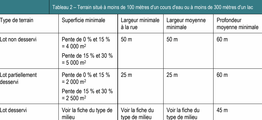 Lot non desservi Pente de 0 % et 15 % 50 m 50 m 60 m = 4 000 m2 Pente de 15 % et 30 % = 5 000 m2 Lot partiellement Pente de 0 % et 15 % 25 m 25 m 60 m desservi = 2 000 m2 Pente de 15 % et 30 % = 2 500 m2 Type de terrain Superficie minimale Largeur minimale Largeur moyenne Profondeur à la rue minimale moyenne minimale Lot desservi Voir la fiche du type de Voir la fiche du Voir la fiche du 45 m milieu type de milieu type de milieu Tableau 2 – Terrain situé à moins de 100 mètres d'un cours d'eau ou à moins de 300 mètres d'un lac