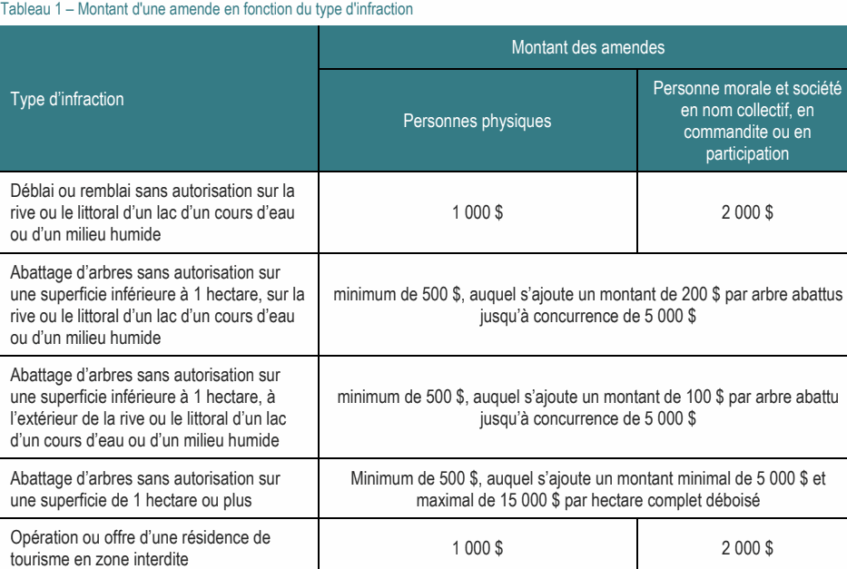 Abattage d’arbres sans autorisation sur une superficie inférieure à 1 hectare, sur la minimum de 500 $, auquel s’ajoute un montant de 200 $ par arbre abattus rive ou le littoral d’un lac d’un cours d’eau jusqu’à concurrence de 5 000 $ ou d’un milieu humide Abattage d’arbres sans autorisation sur une superficie inférieure à 1 hectare, à minimum de 500 $, auquel s’ajoute un montant de 100 $ par arbre abattu l’extérieur de la rive ou le littoral d’un lac jusqu’à concurrence de 5 000 $ d’un cours d’eau ou d’un milieu humide Déblai ou remblai sans autorisation sur la rive ou le littoral d’un lac d’un cours d’eau 1 000 $ 2 000 $ ou d’un milieu humide Tableau 1 – Montant d'une amende en fonction du type d'infraction Montant des amendes Abattage d’arbres sans autorisation sur Minimum de 500 $, auquel s’ajoute un montant minimal de 5 000 $ et une superficie de 1 hectare ou plus maximal de 15 000 $ par hectare complet déboisé Opération ou offre d’une résidence de 1 000 $ 2 000 $ tourisme en zone interdite Type d’infraction en nom collectif, en Personnes physiques commandite ou en participation Personne morale et société