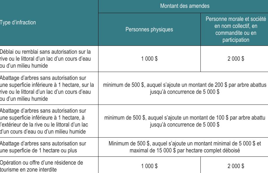 Abattage d’arbres sans autorisation sur une superficie inférieure à 1 hectare, à l’extérieur de la rive ou le littoral d’un lac d’un cours d’eau ou d’un milieu humide minimum de 500 $, auquel s’ajoute un montant de 100 $ par arbre abattu jusqu’à concurrence de 5 000 $ Abattage d’arbres sans autorisation sur une superficie de 1 hectare ou plus Minimum de 500 $, auquel s’ajoute un montant minimal de 5 000 $ et maximal de 15 000 $ par hectare complet déboisé Abattage d’arbres sans autorisation sur une superficie inférieure à 1 hectare, sur la rive ou le littoral d’un lac d’un cours d’eau ou d’un milieu humide minimum de 500 $, auquel s’ajoute un montant de 200 $ par arbre abattus jusqu’à concurrence de 5 000 $ Déblai ou remblai sans autorisation sur la rive ou le littoral d’un lac d’un cours d’eau ou d’un milieu humide 1 000 $ 2 000 $ Type d’infraction Montant des amendes Personnes physiques Personne morale et société en nom collectif, en commandite ou en participation Opération ou offre d’une résidence de tourisme en zone interdite 1 000 $ 2 000 $