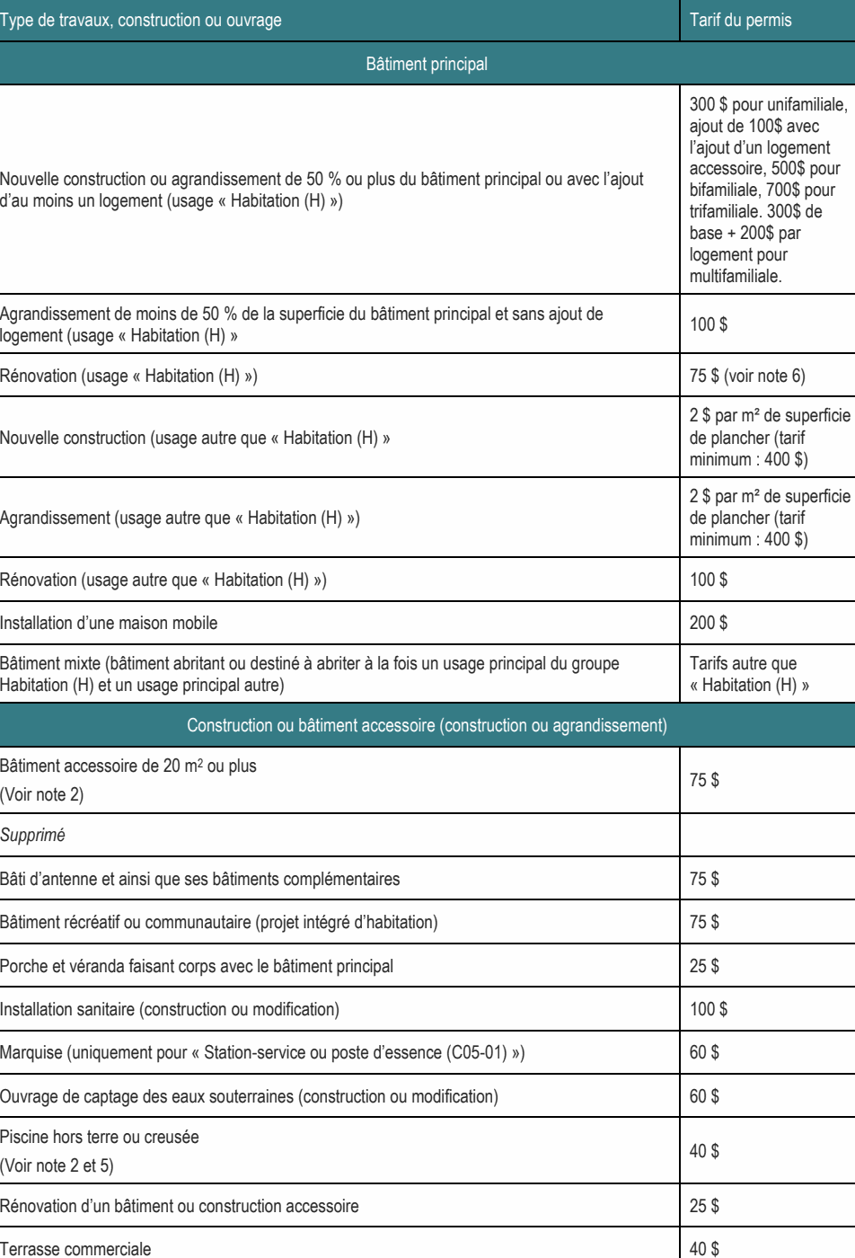 Nouvelle construction ou agrandissement de 50 % ou plus du bâtiment principal ou avec l’ajout bifamiliale, 700$ pour d’au moins un logement (usage « Habitation (H) ») trifamiliale. 300$ de base + 200$ par logement pour multifamiliale. Bâtiment principal 300 $ pour unifamiliale, ajout de 100$ avec l’ajout d’un logement accessoire, 500$ pour 2 $ par m² de superficie Nouvelle construction (usage autre que « Habitation (H) » de plancher (tarif minimum : 400 $) 2 $ par m² de superficie Agrandissement (usage autre que « Habitation (H) ») de plancher (tarif minimum : 400 $) Bâtiment mixte (bâtiment abritant ou destiné à abriter à la fois un usage principal du groupe Tarifs autre que Habitation (H) et un usage principal autre) « Habitation (H) » Agrandissement de moins de 50 % de la superficie du bâtiment principal et sans ajout de 100 $ logement (usage « Habitation (H) » Bâtiment accessoire de 20 m2 ou plus 75 $ Piscine hors terre ou creusée 40 $ Type de travaux, construction ou ouvrage Tarif du permis Rénovation (usage autre que « Habitation (H) ») 100 $ Installation d’une maison mobile 200 $ Installation sanitaire (construction ou modification) 100 $ Rénovation (usage « Habitation (H) ») 75 $ (voir note 6) Bâti d’antenne et ainsi que ses bâtiments complémentaires 75 $ Bâtiment récréatif ou communautaire (projet intégré d’habitation) 75 $ Porche et véranda faisant corps avec le bâtiment principal 25 $ Marquise (uniquement pour « Station-service ou poste d’essence (C05-01) ») 60 $ Ouvrage de captage des eaux souterraines (construction ou modification) 60 $ Rénovation d’un bâtiment ou construction accessoire 25 $ Terrasse commerciale 40 $ Construction ou bâtiment accessoire (construction ou agrandissement) (Voir note 2) Supprimé (Voir note 2 et 5)