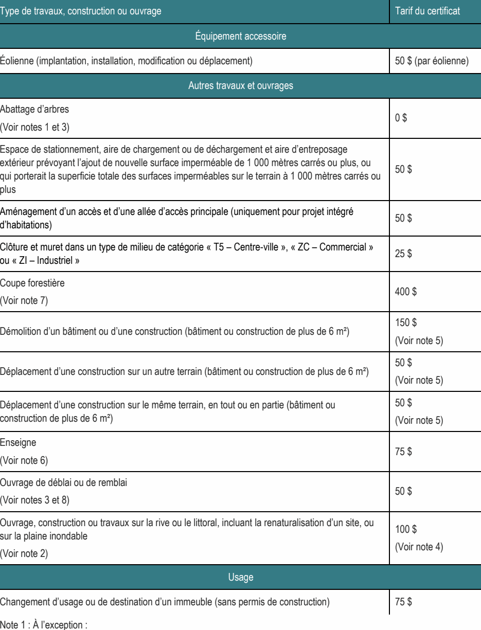 Espace de stationnement, aire de chargement ou de déchargement et aire d’entreposage extérieur prévoyant l’ajout de nouvelle surface imperméable de 1 000 mètres carrés ou plus, ou 50 $ qui porterait la superficie totale des surfaces imperméables sur le terrain à 1 000 mètres carrés ou plus Démolition d’un bâtiment ou d’une construction (bâtiment ou construction de plus de 6 m²) (Voir note 5) 50 $ Ouvrage, construction ou travaux sur la rive ou le littoral, incluant la renaturalisation d’un site, ou 100 $ sur la plaine inondable (Voir note 4) (Voir note 7) 150 $ Déplacement d’une construction sur le même terrain, en tout ou en partie (bâtiment ou construction de plus de 6 m²) (Voir note 5) Aménagement d’un accès et d’une allée d’accès principale (uniquement pour projet intégré 50 $ d’habitations) Clôture et muret dans un type de milieu de catégorie « T5 – Centre-ville », « ZC – Commercial » 25 $ ou « ZI – Industriel » (Voir note 2) Usage Déplacement d’une construction sur un autre terrain (bâtiment ou construction de plus de 6 m²) (Voir note 5) Enseigne 75 $ Abattage d’arbres 0 $ Coupe forestière 400 $ Ouvrage de déblai ou de remblai 50 $ Éolienne (implantation, installation, modification ou déplacement) 50 $ (par éolienne) Type de travaux, construction ou ouvrage Tarif du certificat Changement d’usage ou de destination d’un immeuble (sans permis de construction) 75 $ Autres travaux et ouvrages Équipement accessoire Note 1 : À l’exception : (Voir notes 1 et 3) (Voir notes 3 et 8) (Voir note 6) 50 $
