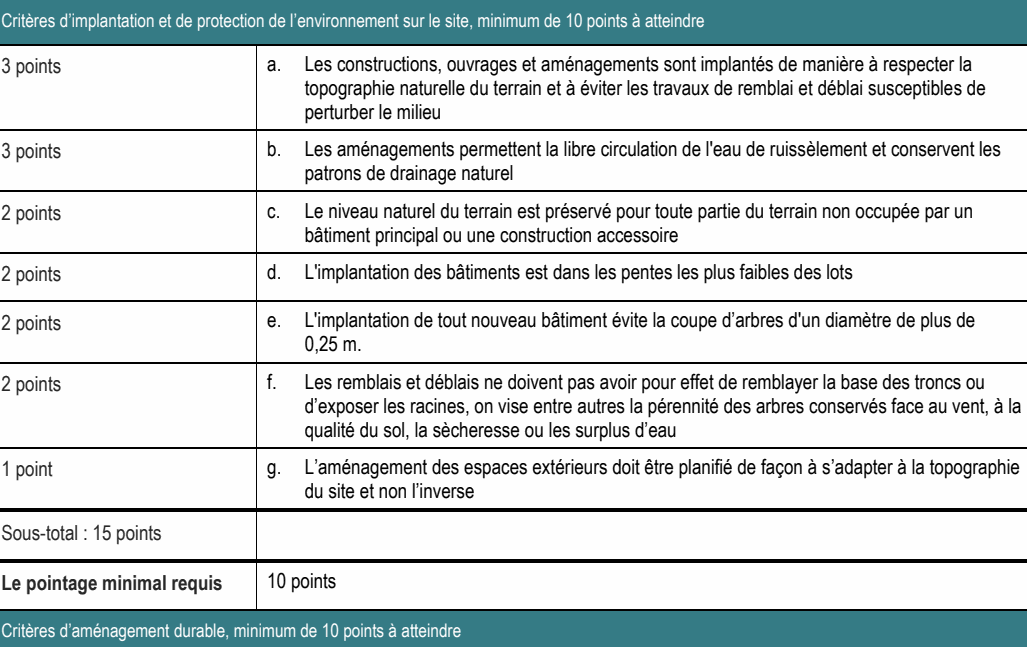 2 points f. Les remblais et déblais ne doivent pas avoir pour effet de remblayer la base des troncs ou d’exposer les racines, on vise entre autres la pérennité des arbres conservés face au vent, à la qualité du sol, la sècheresse ou les surplus d’eau 3 points a. Les constructions, ouvrages et aménagements sont implantés de manière à respecter la topographie naturelle du terrain et à éviter les travaux de remblai et déblai susceptibles de perturber le milieu 3 points b. Les aménagements permettent la libre circulation de l'eau de ruissèlement et conservent les patrons de drainage naturel 2 points e. L'implantation de tout nouveau bâtiment évite la coupe d’arbres d'un diamètre de plus de 0,25 m. 1 point g. L’aménagement des espaces extérieurs doit être planifié de façon à s’adapter à la topographie du site et non l’inverse 2 points c. Le niveau naturel du terrain est préservé pour toute partie du terrain non occupée par un bâtiment principal ou une construction accessoire 2 points d. L'implantation des bâtiments est dans les pentes les plus faibles des lots Critères d’implantation et de protection de l’environnement sur le site, minimum de 10 points à atteindre Critères d’aménagement durable, minimum de 10 points à atteindre Le pointage minimal requis 10 points Sous-total : 15 points