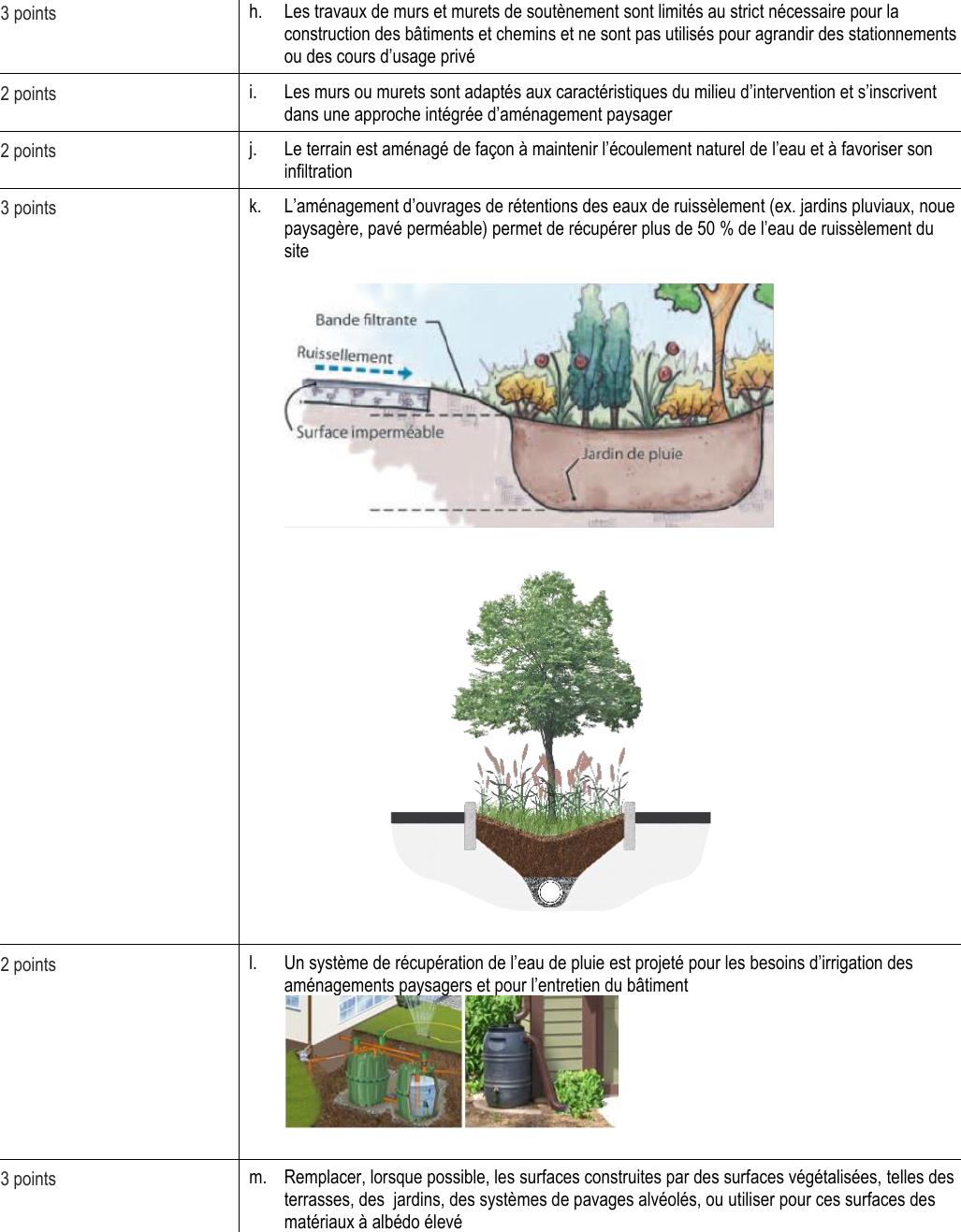 3 points k. L’aménagement d’ouvrages de rétentions des eaux de ruissèlement (ex. jardins pluviaux, noue paysagère, pavé perméable) permet de récupérer plus de 50 % de l’eau de ruissèlement du site 3 points m. Remplacer, lorsque possible, les surfaces construites par des surfaces végétalisées, telles des terrasses, des jardins, des systèmes de pavages alvéolés, ou utiliser pour ces surfaces des matériaux à albédo élevé h. Les travaux de murs et murets de soutènement sont limités au strict nécessaire pour la construction des bâtiments et chemins et ne sont pas utilisés pour agrandir des stationnements ou des cours d’usage privé 2 points l. Un système de récupération de l’eau de pluie est projeté pour les besoins d’irrigation des aménagements paysagers et pour l’entretien du bâtiment i. Les murs ou murets sont adaptés aux caractéristiques du milieu d’intervention et s’inscrivent dans une approche intégrée d’aménagement paysager j. Le terrain est aménagé de façon à maintenir l’écoulement naturel de l’eau et à favoriser son infiltration 2 points 2 points