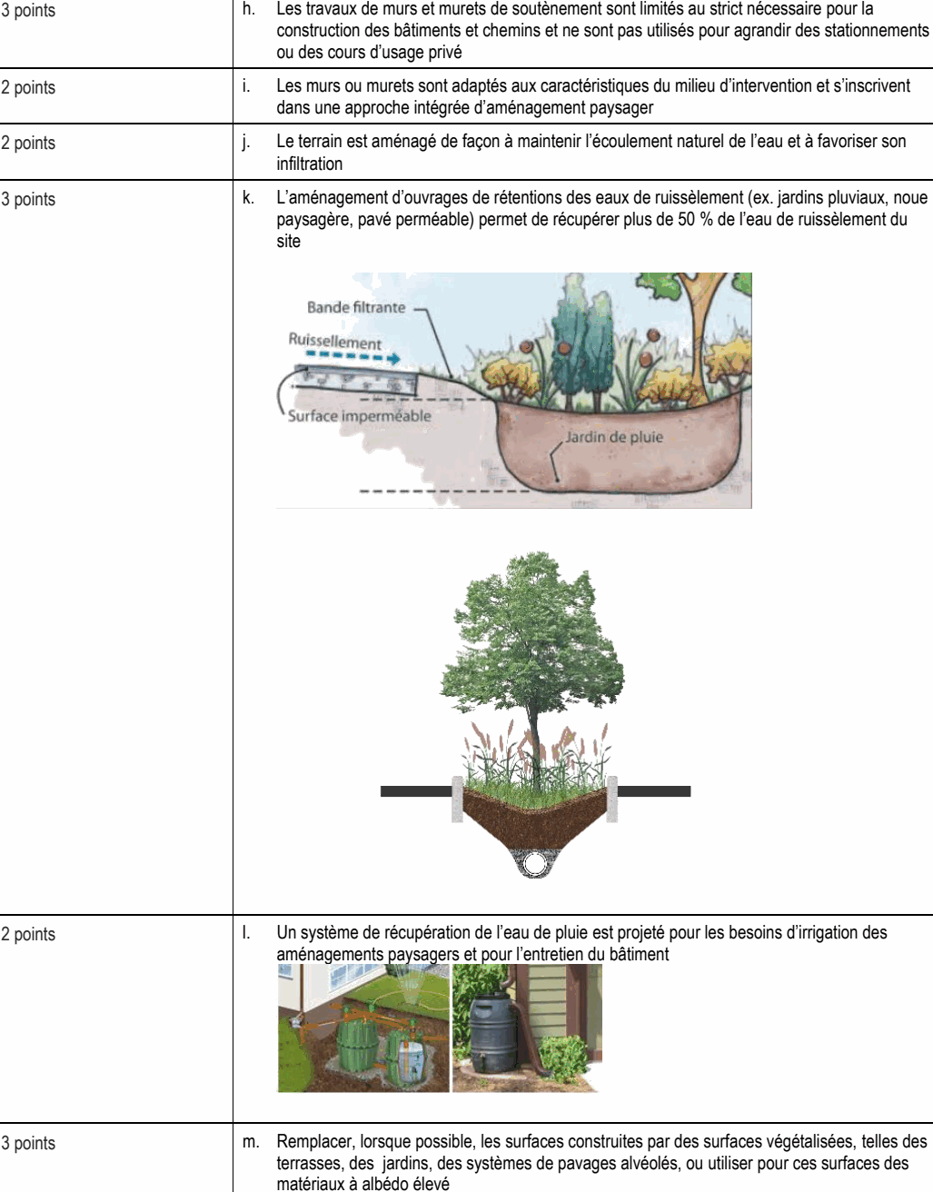 3 points k. L’aménagement d’ouvrages de rétentions des eaux de ruissèlement (ex. jardins pluviaux, noue paysagère, pavé perméable) permet de récupérer plus de 50 % de l’eau de ruissèlement du site 3 points h. Les travaux de murs et murets de soutènement sont limités au strict nécessaire pour la construction des bâtiments et chemins et ne sont pas utilisés pour agrandir des stationnements ou des cours d’usage privé 3 points m. Remplacer, lorsque possible, les surfaces construites par des surfaces végétalisées, telles des terrasses, des jardins, des systèmes de pavages alvéolés, ou utiliser pour ces surfaces des matériaux à albédo élevé 2 points l. Un système de récupération de l’eau de pluie est projeté pour les besoins d’irrigation des aménagements paysagers et pour l’entretien du bâtiment 2 points j. Le terrain est aménagé de façon à maintenir l’écoulement naturel de l’eau et à favoriser son infiltration i. Les murs ou murets sont adaptés aux caractéristiques du milieu d’intervention et s’inscrivent dans une approche intégrée d’aménagement paysager 2 points