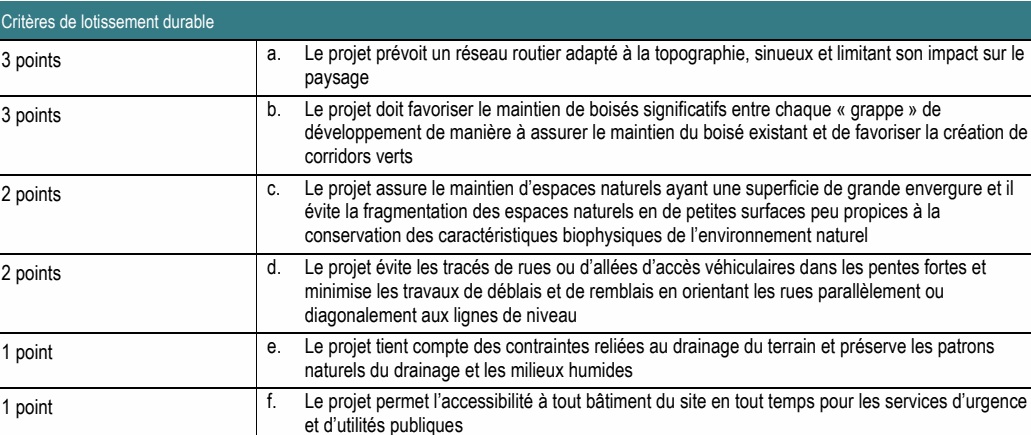 Critères de lotissement durable a. Le projet prévoit un réseau routier adapté à la topographie, sinueux et limitant son impact sur le 3 points paysage b. Le projet doit favoriser le maintien de boisés significatifs entre chaque « grappe » de 3 points développement de manière à assurer le maintien du boisé existant et de favoriser la création de corridors verts d. Le projet évite les tracés de rues ou d’allées d’accès véhiculaires dans les pentes fortes et 2 points minimise les travaux de déblais et de remblais en orientant les rues parallèlement ou diagonalement aux lignes de niveau 2 points évite la fragmentation des espaces naturels en de petites surfaces peu propices à la conservation des caractéristiques biophysiques de l’environnement naturel 1 point naturels du drainage et les milieux humides 1 point et d’utilités publiques f. Le projet permet l’accessibilité à tout bâtiment du site en tout temps pour les services d’urgence c. Le projet assure le maintien d’espaces naturels ayant une superficie de grande envergure et il e. Le projet tient compte des contraintes reliées au drainage du terrain et préserve les patrons