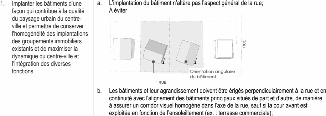 1. Implanter les bâtiments d’une a. L’implantation du bâtiment n’altère pas l’aspect général de la rue; façon qui contribue à la qualité À éviter du paysage urbain du centre- ville et permettre de conserver l'homogénéité des implantations des groupements immobiliers existants et de maximiser la dynamique du centre-ville et l’intégration des diverses fonctions. b. Les bâtiments et leur agrandissement doivent être érigés perpendiculairement à la rue et en continuité avec l'alignement des bâtiments principaux situés de part et d’autre, de manière à assurer un corridor visuel homogène dans l’axe de la rue, sauf si la cour avant est exploitée en fonction de l’ensoleillement (ex. : terrasse commerciale);