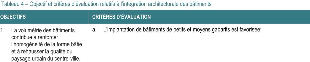 La volumétrie des bâtiments contribue à renforcer l’homogénéité de la forme bâtie et à rehausser la qualité du paysage urbain du centre-ville. a. L’implantation de bâtiments de petits et moyens gabarits est favorisée; Tableau 4 – Objectif et critères d’évaluation relatifs à l’intégration architecturale des bâtiments OBJECTIFS CRITÈRES D’ÉVALUATION 1.