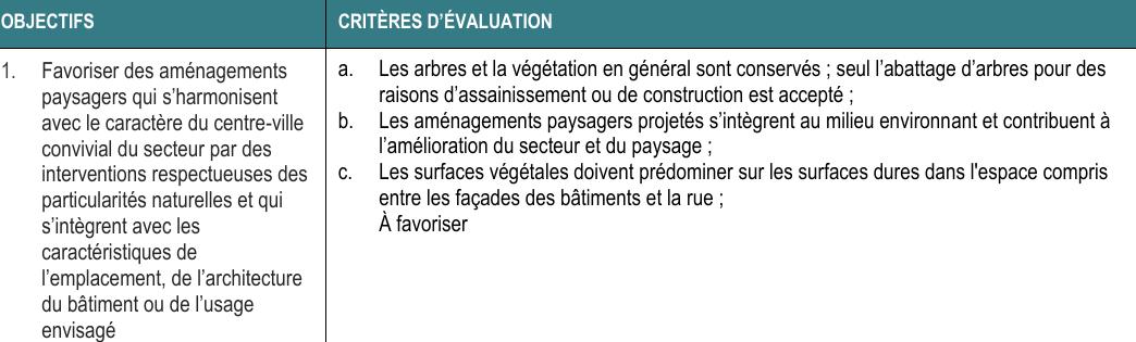 1. Favoriser des aménagements paysagers qui s’harmonisent avec le caractère du centre-ville convivial du secteur par des interventions respectueuses des particularités naturelles et qui s’intègrent avec les caractéristiques de l’emplacement, de l’architecture du bâtiment ou de l’usage envisagé b. Les aménagements paysagers projetés s’intègrent au milieu environnant et contribuent à l’amélioration du secteur et du paysage ; c. Les surfaces végétales doivent prédominer sur les surfaces dures dans l'espace compris entre les façades des bâtiments et la rue ; a. Les arbres et la végétation en général sont conservés ; seul l’abattage d’arbres pour des raisons d’assainissement ou de construction est accepté ; OBJECTIFS CRITÈRES D’ÉVALUATION À favoriser