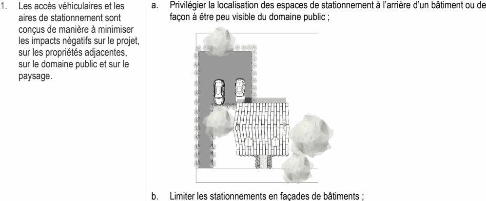 1. Les accès véhiculaires et les a. Privilégier la localisation des espaces de stationnement à l’arrière d’un bâtiment ou de aires de stationnement sont façon à être peu visible du domaine public ; conçus de manière à minimiser les impacts négatifs sur le projet, sur les propriétés adjacentes, sur le domaine public et sur le paysage. b. Limiter les stationnements en façades de bâtiments ;