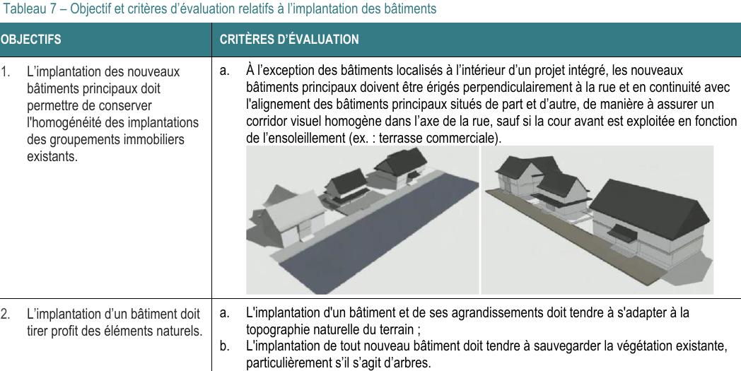 a. À l’exception des bâtiments localisés à l’intérieur d’un projet intégré, les nouveaux bâtiments principaux doivent être érigés perpendiculairement à la rue et en continuité avec l'alignement des bâtiments principaux situés de part et d’autre, de manière à assurer un corridor visuel homogène dans l’axe de la rue, sauf si la cour avant est exploitée en fonction de l’ensoleillement (ex. : terrasse commerciale). 2. L’implantation d’un bâtiment doit tirer profit des éléments naturels. a. L'implantation d'un bâtiment et de ses agrandissements doit tendre à s'adapter à la topographie naturelle du terrain ; Tableau 7 – Objectif et critères d’évaluation relatifs à l’implantation des bâtiments OBJECTIFS CRITÈRES D’ÉVALUATION 1. L’implantation des nouveaux bâtiments principaux doit permettre de conserver l'homogénéité des implantations des groupements immobiliers existants. b. L'implantation de tout nouveau bâtiment doit tendre à sauvegarder la végétation existante, particulièrement s’il s’agit d’arbres.