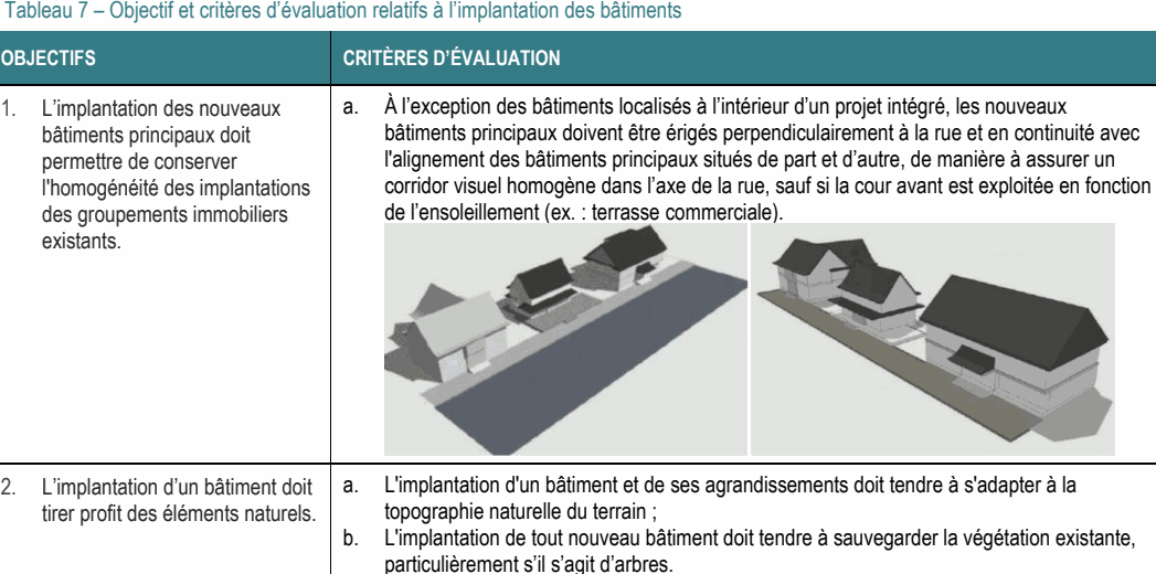 1. L’implantation des nouveaux a. À l’exception des bâtiments localisés à l’intérieur d’un projet intégré, les nouveaux bâtiments principaux doit bâtiments principaux doivent être érigés perpendiculairement à la rue et en continuité avec permettre de conserver l'alignement des bâtiments principaux situés de part et d’autre, de manière à assurer un l'homogénéité des implantations corridor visuel homogène dans l’axe de la rue, sauf si la cour avant est exploitée en fonction des groupements immobiliers de l’ensoleillement (ex. : terrasse commerciale). existants. 2. L’implantation d’un bâtiment doit a. L'implantation d'un bâtiment et de ses agrandissements doit tendre à s'adapter à la tirer profit des éléments naturels. topographie naturelle du terrain ; Tableau 7 – Objectif et critères d’évaluation relatifs à l’implantation des bâtiments OBJECTIFS CRITÈRES D’ÉVALUATION b. L'implantation de tout nouveau bâtiment doit tendre à sauvegarder la végétation existante, particulièrement s’il s’agit d’arbres.