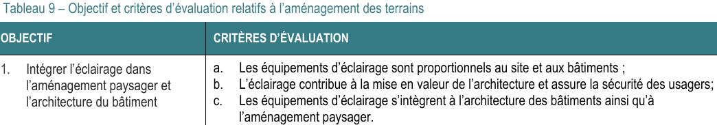 1. Intégrer l’éclairage dans l’aménagement paysager et l’architecture du bâtiment a. Les équipements d’éclairage sont proportionnels au site et aux bâtiments ; Tableau 9 – Objectif et critères d’évaluation relatifs à l’aménagement des terrains OBJECTIF CRITÈRES D’ÉVALUATION c. Les équipements d’éclairage s’intègrent à l’architecture des bâtiments ainsi qu’à l’aménagement paysager. b. L’éclairage contribue à la mise en valeur de l’architecture et assure la sécurité des usagers;