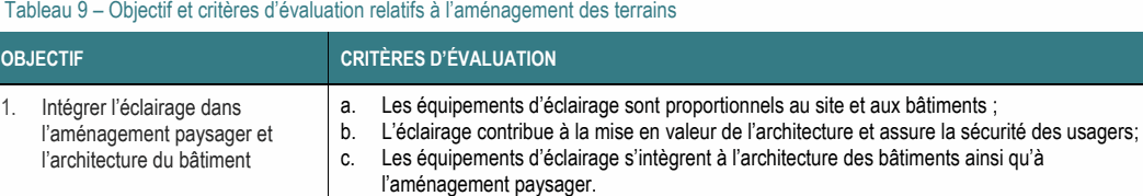 1. Intégrer l’éclairage dans a. Les équipements d’éclairage sont proportionnels au site et aux bâtiments ; l’aménagement paysager et b. L’éclairage contribue à la mise en valeur de l’architecture et assure la sécurité des usagers; l’architecture du bâtiment c. Les équipements d’éclairage s’intègrent à l’architecture des bâtiments ainsi qu’à l’aménagement paysager. Tableau 9 – Objectif et critères d’évaluation relatifs à l’aménagement des terrains OBJECTIF CRITÈRES D’ÉVALUATION