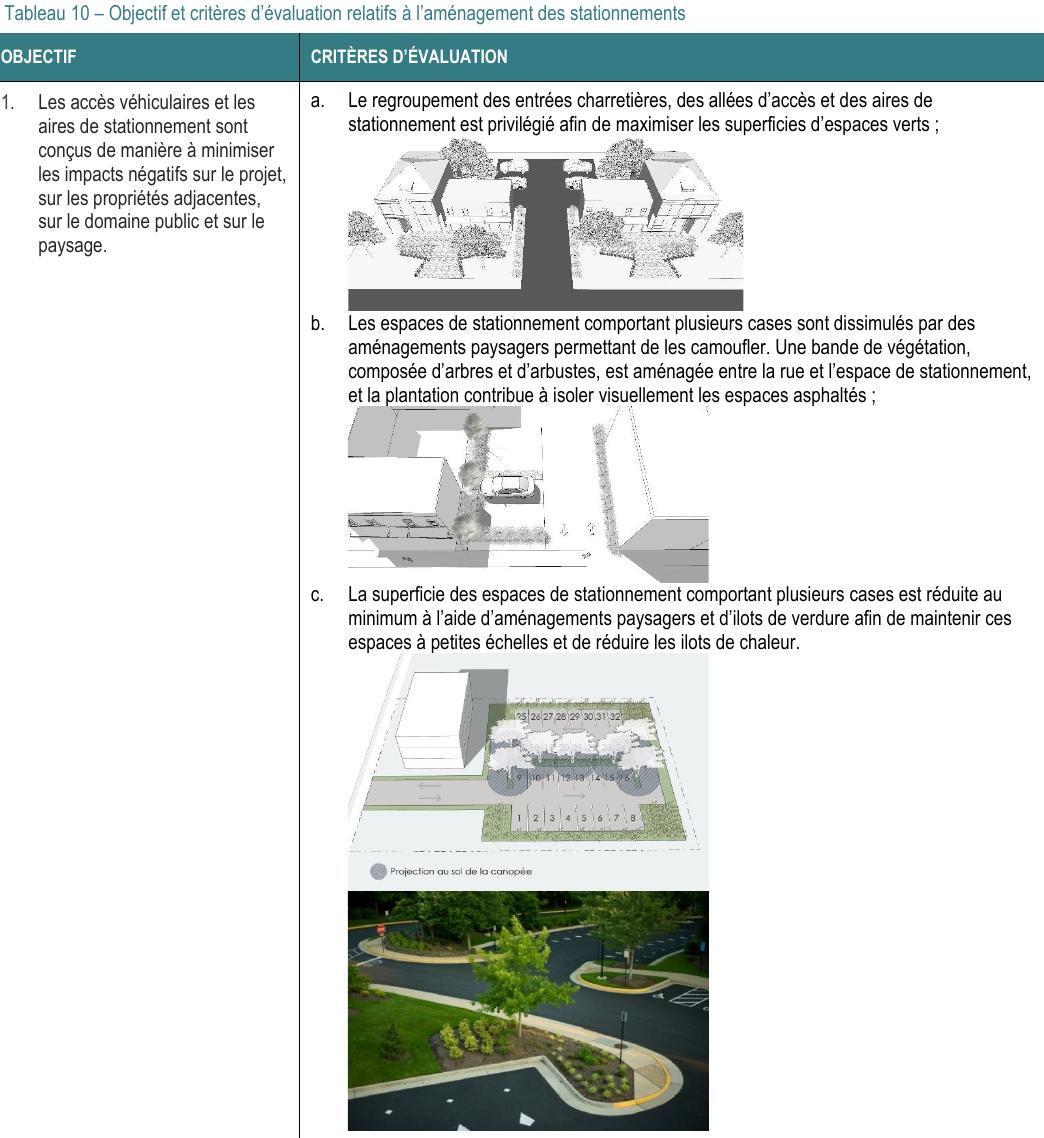 b. Les espaces de stationnement comportant plusieurs cases sont dissimulés par des aménagements paysagers permettant de les camoufler. Une bande de végétation, composée d’arbres et d’arbustes, est aménagée entre la rue et l’espace de stationnement, et la plantation contribue à isoler visuellement les espaces asphaltés ; c. La superficie des espaces de stationnement comportant plusieurs cases est réduite au minimum à l’aide d’aménagements paysagers et d’ilots de verdure afin de maintenir ces espaces à petites échelles et de réduire les ilots de chaleur. 1. Les accès véhiculaires et les aires de stationnement sont conçus de manière à minimiser les impacts négatifs sur le projet, sur les propriétés adjacentes, sur le domaine public et sur le paysage. Tableau 10 – Objectif et critères d’évaluation relatifs à l’aménagement des stationnements OBJECTIF CRITÈRES D’ÉVALUATION a. Le regroupement des entrées charretières, des allées d’accès et des aires de stationnement est privilégié afin de maximiser les superficies d’espaces verts ;
