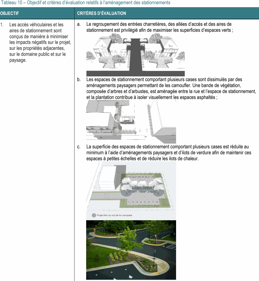 1. Les accès véhiculaires et les a. Le regroupement des entrées charretières, des allées d’accès et des aires de aires de stationnement sont stationnement est privilégié afin de maximiser les superficies d’espaces verts ; conçus de manière à minimiser les impacts négatifs sur le projet, sur les propriétés adjacentes, sur le domaine public et sur le paysage. b. Les espaces de stationnement comportant plusieurs cases sont dissimulés par des aménagements paysagers permettant de les camoufler. Une bande de végétation, composée d’arbres et d’arbustes, est aménagée entre la rue et l’espace de stationnement, et la plantation contribue à isoler visuellement les espaces asphaltés ; c. La superficie des espaces de stationnement comportant plusieurs cases est réduite au minimum à l’aide d’aménagements paysagers et d’ilots de verdure afin de maintenir ces espaces à petites échelles et de réduire les ilots de chaleur. Tableau 10 – Objectif et critères d’évaluation relatifs à l’aménagement des stationnements OBJECTIF CRITÈRES D’ÉVALUATION