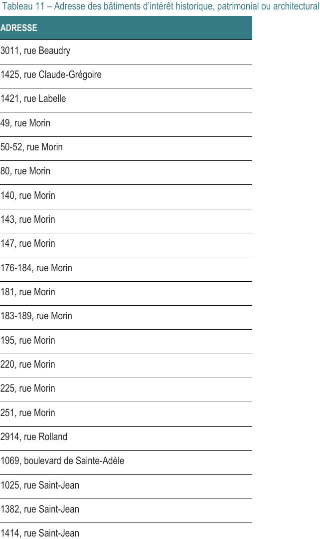Tableau 11 – Adresse des bâtiments d’intérêt historique, patrimonial ou architectural ADRESSE 143, rue Morin 147, rue Morin 195, rue Morin 220, rue Morin 1069, boulevard de Sainte-Adèle 1425, rue Claude-Grégoire 1025, rue Saint-Jean 1382, rue Saint-Jean 1414, rue Saint-Jean 176-184, rue Morin 183-189, rue Morin 1421, rue Labelle 3011, rue Beaudry 2914, rue Rolland 50-52, rue Morin 49, rue Morin 140, rue Morin 181, rue Morin 225, rue Morin 251, rue Morin 80, rue Morin