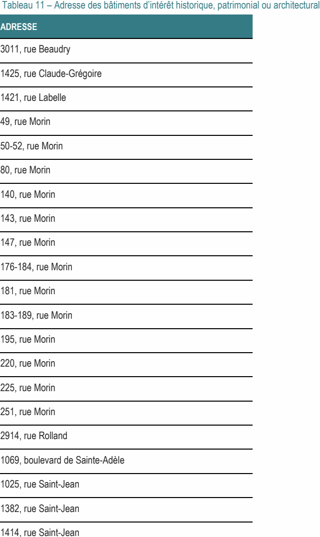 Tableau 11 – Adresse des bâtiments d’intérêt historique, patrimonial ou architectural ADRESSE 1382, rue Saint-Jean 1414, rue Saint-Jean 50-52, rue Morin 80, rue Morin 1069, boulevard de Sainte-Adèle 1425, rue Claude-Grégoire 1025, rue Saint-Jean 176-184, rue Morin 183-189, rue Morin 3011, rue Beaudry 2914, rue Rolland 1421, rue Labelle 140, rue Morin 143, rue Morin 147, rue Morin 181, rue Morin 195, rue Morin 220, rue Morin 225, rue Morin 251, rue Morin 49, rue Morin