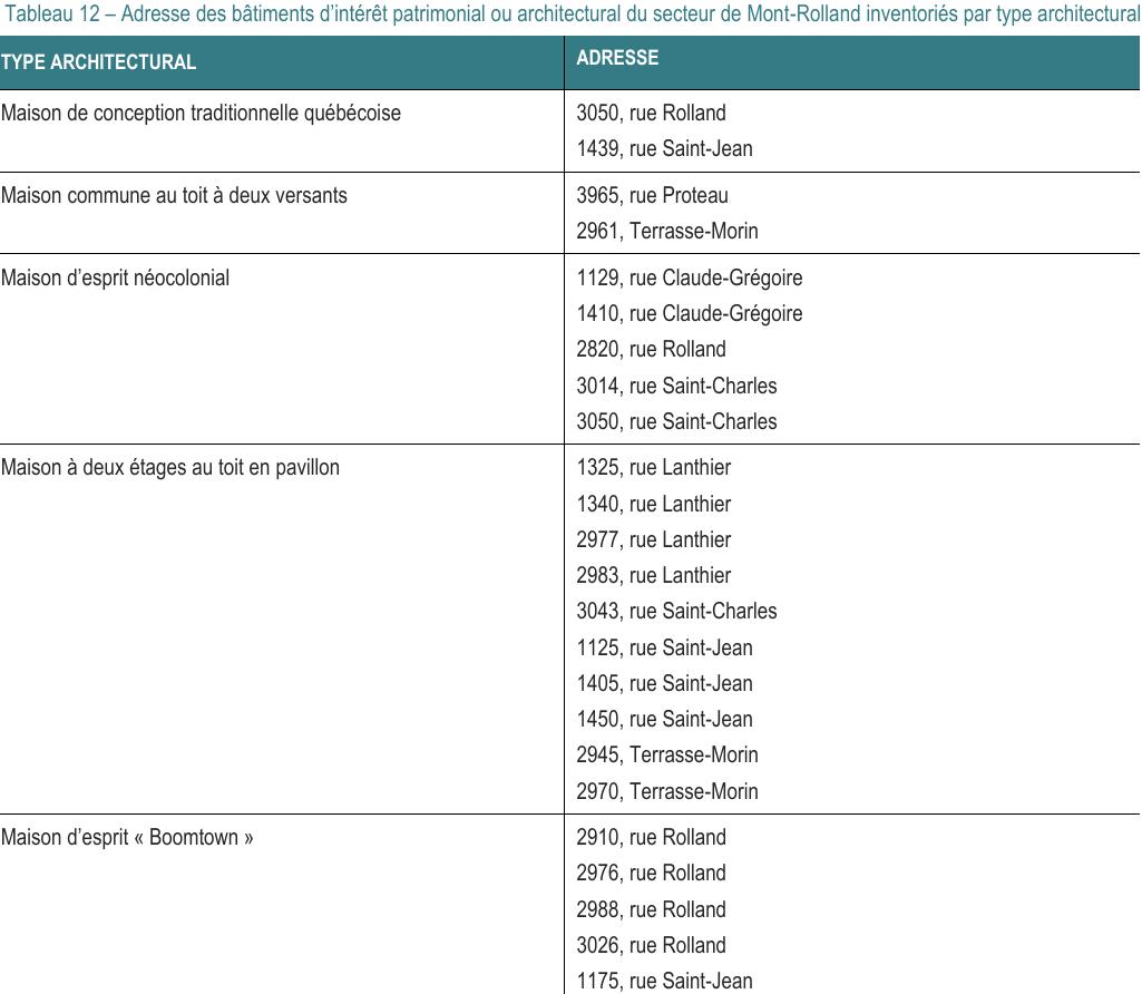 Maison à deux étages au toit en pavillon 1325, rue Lanthier 1340, rue Lanthier 2977, rue Lanthier 2983, rue Lanthier 3043, rue Saint-Charles 1125, rue Saint-Jean 1405, rue Saint-Jean 1450, rue Saint-Jean 2945, Terrasse-Morin 2970, Terrasse-Morin Maison d’esprit néocolonial 1129, rue Claude-Grégoire 1410, rue Claude-Grégoire 2820, rue Rolland 3014, rue Saint-Charles 3050, rue Saint-Charles Maison d’esprit « Boomtown » 2910, rue Rolland 2976, rue Rolland 2988, rue Rolland 3026, rue Rolland 1175, rue Saint-Jean Tableau 12 – Adresse des bâtiments d’intérêt patrimonial ou architectural du secteur de Mont-Rolland inventoriés par type architectural TYPE ARCHITECTURAL ADRESSE Maison commune au toit à deux versants 3965, rue Proteau 2961, Terrasse-Morin Maison de conception traditionnelle québécoise 3050, rue Rolland 1439, rue Saint-Jean
