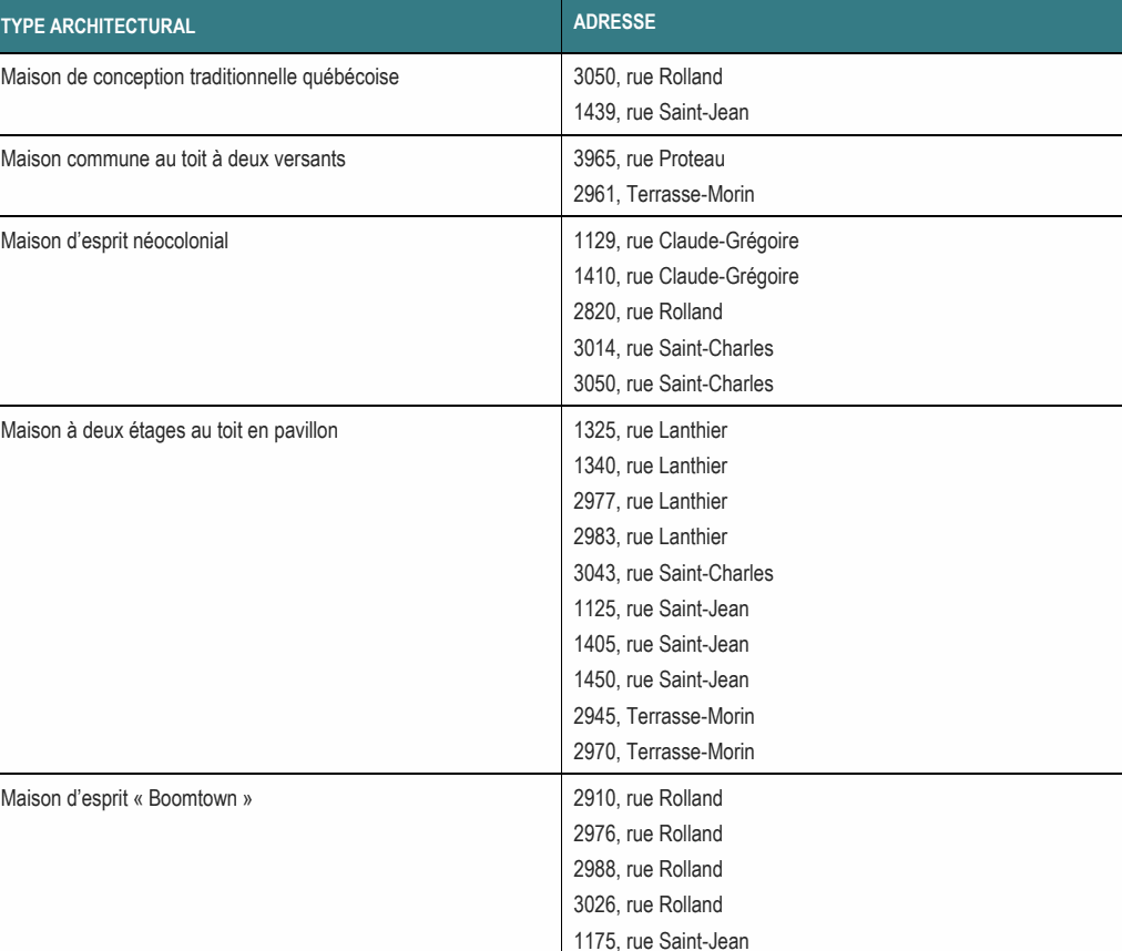 Maison à deux étages au toit en pavillon 1325, rue Lanthier 1340, rue Lanthier 2977, rue Lanthier 2983, rue Lanthier 3043, rue Saint-Charles 1125, rue Saint-Jean 1405, rue Saint-Jean 1450, rue Saint-Jean 2945, Terrasse-Morin 2970, Terrasse-Morin Maison d’esprit néocolonial 1129, rue Claude-Grégoire 1410, rue Claude-Grégoire 2820, rue Rolland 3014, rue Saint-Charles 3050, rue Saint-Charles Maison d’esprit « Boomtown » 2910, rue Rolland 2976, rue Rolland 2988, rue Rolland Maison de conception traditionnelle québécoise 3050, rue Rolland 1439, rue Saint-Jean Maison commune au toit à deux versants 3965, rue Proteau 2961, Terrasse-Morin 3026, rue Rolland 1175, rue Saint-Jean TYPE ARCHITECTURAL ADRESSE