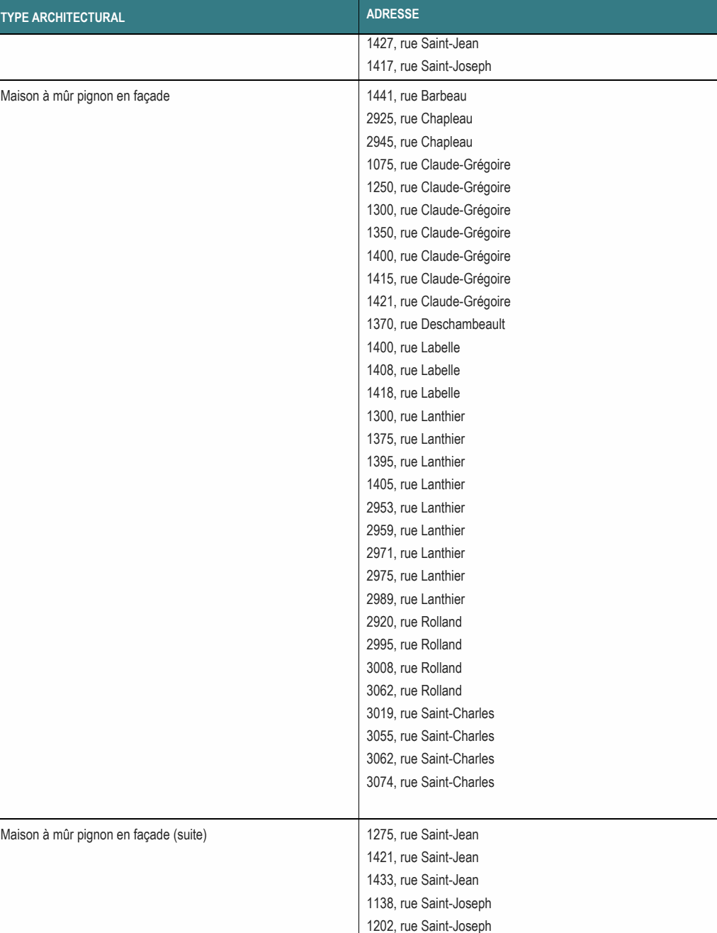 Maison à mûr pignon en façade 1441, rue Barbeau 2925, rue Chapleau 2945, rue Chapleau 1075, rue Claude-Grégoire 1250, rue Claude-Grégoire 1300, rue Claude-Grégoire 1350, rue Claude-Grégoire 1400, rue Claude-Grégoire 1415, rue Claude-Grégoire 1421, rue Claude-Grégoire 1370, rue Deschambeault 1400, rue Labelle 1408, rue Labelle 1418, rue Labelle 1300, rue Lanthier 1375, rue Lanthier 1395, rue Lanthier 1405, rue Lanthier 2953, rue Lanthier 2959, rue Lanthier 2971, rue Lanthier 2975, rue Lanthier 2989, rue Lanthier 2920, rue Rolland 2995, rue Rolland 3008, rue Rolland 3062, rue Rolland 3019, rue Saint-Charles 3055, rue Saint-Charles 3062, rue Saint-Charles 3074, rue Saint-Charles Maison à mûr pignon en façade (suite) 1275, rue Saint-Jean 1421, rue Saint-Jean 1433, rue Saint-Jean 1138, rue Saint-Joseph 1202, rue Saint-Joseph TYPE ARCHITECTURAL 1427, rue Saint-Jean 1417, rue Saint-Joseph ADRESSE