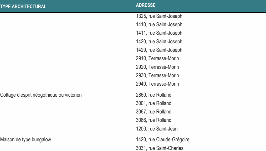 TYPE ARCHITECTURAL 1325, rue Saint-Joseph 1410, rue Saint-Joseph 1411, rue Saint-Joseph 1420, rue Saint-Joseph 1429, rue Saint-Joseph 2910, Terrasse-Morin 2920, Terrasse-Morin 2930, Terrasse-Morin 2940, Terrasse-Morin Cottage d’esprit néogothique ou victorien 2860, rue Rolland 3001, rue Rolland 3067, rue Rolland 3086, rue Rolland 1200, rue Saint-Jean Maison de type bungalow 1420, rue Claude-Grégoire 3031, rue Saint-Charles ADRESSE
