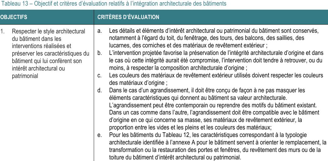 d. Dans le cas d’un agrandissement, il doit être conçu de façon à ne pas masquer les éléments caractéristiques qui donnent au bâtiment sa valeur architecturale. L’agrandissement peut être contemporain ou reprendre des motifs du bâtiment existant. Dans un cas comme dans l’autre, l’agrandissement doit être compatible avec le bâtiment d’origine en ce qui concerne sa masse, ses matériaux de revêtement extérieur, la proportion entre les vides et les pleins et les couleurs des matériaux; e. Pour les bâtiments du Tableau 12, les caractéristiques correspondant à la typologie architecturale identifiée à l’annexe A pour le bâtiment servent à orienter le remplacement, la transformation ou la restauration des portes et fenêtres, du revêtement des murs ou de la toiture du bâtiment d’intérêt architectural ou patrimonial. a. Les détails et éléments d’intérêt architectural ou patrimonial du bâtiment sont conservés, notamment à l'égard du toit, du fenêtrage, des tours, des balcons, des saillies, des lucarnes, des corniches et des matériaux de revêtement extérieur ; b. L’intervention projetée favorise la préservation de l’intégrité architecturale d’origine et dans le cas où cette intégrité aurait été compromise, l’intervention doit tendre à retrouver, ou du moins, à respecter la composition architecturale d’origine ; 1. Respecter le style architectural du bâtiment dans les interventions réalisées et préserver les caractéristiques du bâtiment qui lui confèrent son intérêt architectural ou patrimonial Tableau 13 – Objectif et critères d’évaluation relatifs à l’intégration architecturale des bâtiments OBJECTIFS CRITÈRES D’ÉVALUATION c. Les couleurs des matériaux de revêtement extérieur utilisés doivent respecter les couleurs des matériaux d’origine ;