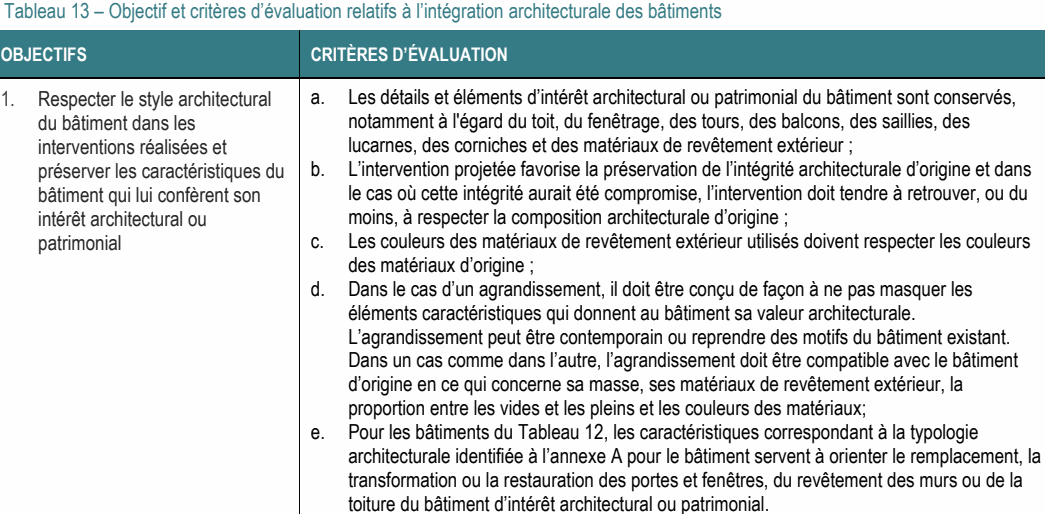 1. Respecter le style architectural a. Les détails et éléments d’intérêt architectural ou patrimonial du bâtiment sont conservés, du bâtiment dans les notamment à l'égard du toit, du fenêtrage, des tours, des balcons, des saillies, des interventions réalisées et lucarnes, des corniches et des matériaux de revêtement extérieur ; préserver les caractéristiques du b. L’intervention projetée favorise la préservation de l’intégrité architecturale d’origine et dans bâtiment qui lui confèrent son le cas où cette intégrité aurait été compromise, l’intervention doit tendre à retrouver, ou du intérêt architectural ou moins, à respecter la composition architecturale d’origine ; patrimonial c. Les couleurs des matériaux de revêtement extérieur utilisés doivent respecter les couleurs des matériaux d’origine ; d. Dans le cas d’un agrandissement, il doit être conçu de façon à ne pas masquer les éléments caractéristiques qui donnent au bâtiment sa valeur architecturale. L’agrandissement peut être contemporain ou reprendre des motifs du bâtiment existant. Dans un cas comme dans l’autre, l’agrandissement doit être compatible avec le bâtiment d’origine en ce qui concerne sa masse, ses matériaux de revêtement extérieur, la proportion entre les vides et les pleins et les couleurs des matériaux; e. Pour les bâtiments du Tableau 12, les caractéristiques correspondant à la typologie architecturale identifiée à l’annexe A pour le bâtiment servent à orienter le remplacement, la transformation ou la restauration des portes et fenêtres, du revêtement des murs ou de la toiture du bâtiment d’intérêt architectural ou patrimonial. Tableau 13 – Objectif et critères d’évaluation relatifs à l’intégration architecturale des bâtiments OBJECTIFS CRITÈRES D’ÉVALUATION