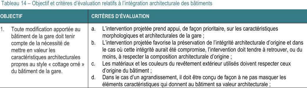 1. Toute modification apportée au bâtiment de la gare doit tenir compte de la nécessité de mettre en valeur les caractéristiques architecturales propres au style « cottage orné » du bâtiment de la gare. a. L’intervention projetée prend appui, de façon prioritaire, sur les caractéristiques morphologiques et architecturales de la gare ; b. L’intervention projetée favorise la préservation de l’intégrité architecturale d’origine et dans le cas où cette intégrité aurait été compromise, l’intervention doit tendre à retrouver, ou du moins, à respecter la composition architecturale d’origine ; Tableau 14 – Objectif et critères d’évaluation relatifs à l’intégration architecturale des bâtiments OBJECTIF CRITÈRES D’ÉVALUATION c. Les matériaux et les couleurs du revêtement extérieur utilisés doivent respecter ceux d’origine du bâtiment ; d. Dans le cas d’un agrandissement, il doit être conçu de façon à ne pas masquer les éléments caractéristiques qui donnent au bâtiment sa valeur architecturale ;