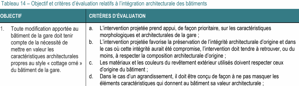 1. Toute modification apportée au a. L’intervention projetée prend appui, de façon prioritaire, sur les caractéristiques bâtiment de la gare doit tenir morphologiques et architecturales de la gare ; compte de la nécessité de b. L’intervention projetée favorise la préservation de l’intégrité architecturale d’origine et dans mettre en valeur les le cas où cette intégrité aurait été compromise, l’intervention doit tendre à retrouver, ou du caractéristiques architecturales moins, à respecter la composition architecturale d’origine ; propres au style « cottage orné » c. Les matériaux et les couleurs du revêtement extérieur utilisés doivent respecter ceux du bâtiment de la gare. d’origine du bâtiment ; Tableau 14 – Objectif et critères d’évaluation relatifs à l’intégration architecturale des bâtiments OBJECTIF CRITÈRES D’ÉVALUATION d. Dans le cas d’un agrandissement, il doit être conçu de façon à ne pas masquer les éléments caractéristiques qui donnent au bâtiment sa valeur architecturale ;