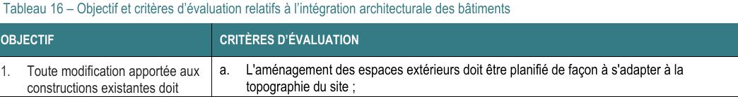 1. Toute modification apportée aux constructions existantes doit a. L'aménagement des espaces extérieurs doit être planifié de façon à s'adapter à la topographie du site ; Tableau 16 – Objectif et critères d’évaluation relatifs à l’intégration architecturale des bâtiments OBJECTIF CRITÈRES D’ÉVALUATION