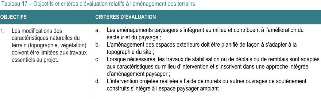 1. Les modifications des caractéristiques naturelles du terrain (topographie, végétation) doivent être limitées aux travaux essentiels au projet. a. Les aménagements paysagers s’intègrent au milieu et contribuent à l’amélioration du secteur et du paysage ; c. Lorsque nécessaires, les travaux de stabilisation ou de déblais ou de remblais sont adaptés aux caractéristiques du milieu d’intervention et s’inscrivent dans une approche intégrée d’aménagement paysager ; Tableau 17 – Objectifs et critères d’évaluation relatifs à l’aménagement des terrains OBJECTIFS CRITÈRES D’ÉVALUATION d. L’intervention projetée réalisée à l’aide de murets ou autres ouvrages de soutènement construits s’intègre à l’espace paysager ambiant ; b. L'aménagement des espaces extérieurs doit être planifié de façon à s'adapter à la topographie du site ;