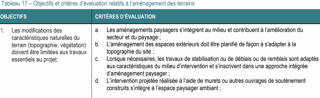 1. Les modifications des a. Les aménagements paysagers s’intègrent au milieu et contribuent à l’amélioration du caractéristiques naturelles du secteur et du paysage ; terrain (topographie, végétation) b. L'aménagement des espaces extérieurs doit être planifié de façon à s'adapter à la doivent être limitées aux travaux topographie du site ; essentiels au projet. c. Lorsque nécessaires, les travaux de stabilisation ou de déblais ou de remblais sont adaptés aux caractéristiques du milieu d’intervention et s’inscrivent dans une approche intégrée d’aménagement paysager ; Tableau 17 – Objectifs et critères d’évaluation relatifs à l’aménagement des terrains OBJECTIFS CRITÈRES D’ÉVALUATION d. L’intervention projetée réalisée à l’aide de murets ou autres ouvrages de soutènement construits s’intègre à l’espace paysager ambiant ;