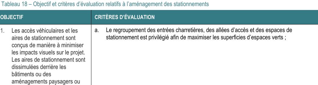 Les aires de stationnement sont dissimulées derrière les bâtiments ou des aménagements paysagers ou a. Le regroupement des entrées charretières, des allées d’accès et des espaces de stationnement est privilégié afin de maximiser les superficies d’espaces verts ; Tableau 18 – Objectif et critères d’évaluation relatifs à l’aménagement des stationnements OBJECTIF CRITÈRES D’ÉVALUATION 1. Les accès véhiculaires et les aires de stationnement sont conçus de manière à minimiser les impacts visuels sur le projet.