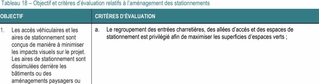 1. Les accès véhiculaires et les a. Le regroupement des entrées charretières, des allées d’accès et des espaces de aires de stationnement sont stationnement est privilégié afin de maximiser les superficies d’espaces verts ; conçus de manière à minimiser les impacts visuels sur le projet. Les aires de stationnement sont dissimulées derrière les bâtiments ou des aménagements paysagers ou Tableau 18 – Objectif et critères d’évaluation relatifs à l’aménagement des stationnements OBJECTIF CRITÈRES D’ÉVALUATION