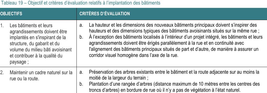 b. À l’exception des bâtiments localisés à l’intérieur d’un projet intégré, les bâtiments et leurs agrandissements doivent être érigés parallèlement à la rue et en continuité avec l'alignement des bâtiments principaux situés de part et d’autre, de manière à assurer un corridor visuel homogène dans l’axe de la rue. 2. Maintenir un cadre naturel sur la rue ou la route. a. Préservation des arbres existants entre le bâtiment et la route adjacente sur au moins la moitié de la largeur du terrain ; 1. Les bâtiments et leurs agrandissements doivent être implantés en s'inspirant de la structure, du gabarit et du volume du milieu bâti avoisinant et contribuer à la qualité du paysage ; Tableau 19 – Objectif et critères d’évaluation relatifs à l’implantation des bâtiments OBJECTIFS CRITÈRES D’ÉVALUATION a. La hauteur et les dimensions des nouveaux bâtiments principaux doivent s’inspirer des hauteurs et des dimensions typiques des bâtiments avoisinants situés sur la même rue ; b. Plantation d’une rangée d’arbres (distance maximum de 10 mètres entre les centres des troncs d’arbres) en bordure de rue où il n’y a pas de végétation à l’état naturel.