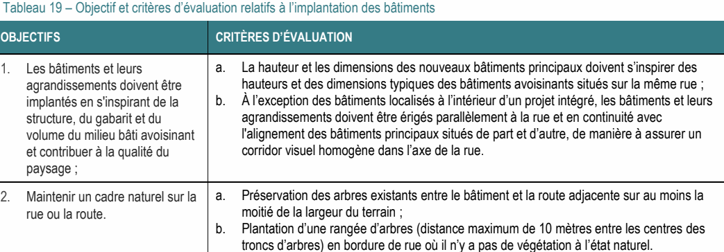 1. Les bâtiments et leurs a. La hauteur et les dimensions des nouveaux bâtiments principaux doivent s’inspirer des agrandissements doivent être hauteurs et des dimensions typiques des bâtiments avoisinants situés sur la même rue ; implantés en s'inspirant de la b. À l’exception des bâtiments localisés à l’intérieur d’un projet intégré, les bâtiments et leurs structure, du gabarit et du agrandissements doivent être érigés parallèlement à la rue et en continuité avec volume du milieu bâti avoisinant l'alignement des bâtiments principaux situés de part et d’autre, de manière à assurer un et contribuer à la qualité du corridor visuel homogène dans l’axe de la rue. paysage ; 2. Maintenir un cadre naturel sur la a. Préservation des arbres existants entre le bâtiment et la route adjacente sur au moins la rue ou la route. moitié de la largeur du terrain ; Tableau 19 – Objectif et critères d’évaluation relatifs à l’implantation des bâtiments OBJECTIFS CRITÈRES D’ÉVALUATION b. Plantation d’une rangée d’arbres (distance maximum de 10 mètres entre les centres des troncs d’arbres) en bordure de rue où il n’y a pas de végétation à l’état naturel.