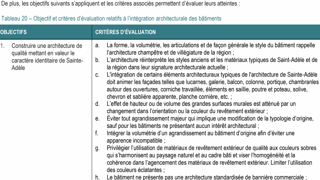 1. Construire une architecture de a. La forme, la volumétrie, les articulations et de façon générale le style du bâtiment rappelle qualité mettant en valeur le l’architecture champêtre et de villégiature de la région ; caractère identitaire de Sainte- b. L’architecture réinterprète les styles anciens et les matériaux typiques de Saint-Adèle et de Adèle la région dans leur signature architecturale actuelle ; De plus, les objectifs suivants s’appliquent et les critères associés permettent d’évaluer leurs atteintes : Tableau 20 – Objectif et critères d’évaluation relatifs à l’intégration architecturale des bâtiments OBJECTIFS CRITÈRES D’ÉVALUATION c. L'intégration de certains éléments architecturaux typiques de l'architecture de Sainte-Adèle doit animer les façades telles que lucarnes, galerie, balcon, colonne, portique, chambranles autour des ouvertures, corniche travaillée, éléments en saillie, poutre et poteau, solive, chevron et sablière apparente, planche cornière, etc. ; g. Privilégier l’utilisation de matériaux de revêtement extérieur de qualité aux couleurs sobres qui s’harmonisent au paysage naturel et au cadre bâti et viser l’homogénéité et la cohérence dans l’agencement des matériaux de revêtement extérieur. Limiter l’utilisation des couleurs éclatantes ; e. Éviter tout agrandissement majeur qui implique une modification de la typologie d’origine, sauf pour les bâtiments ne présentant aucun intérêt architectural ; d. L’effet de hauteur ou de volume des grandes surfaces murales est atténué par un changement dans l’orientation ou la couleur du revêtement extérieur ; f. Intégrer la volumétrie d’un agrandissement au bâtiment d’origine afin d’éviter une apparence incompatible ; h. Le bâtiment ne présente pas une architecture standardisée de bannière commerciale ;