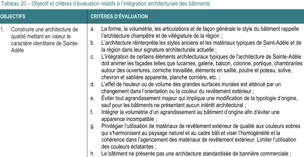 Adèle a. La forme, la volumétrie, les articulations et de façon générale le style du bâtiment rappelle l’architecture champêtre et de villégiature de la région ; c. L'intégration de certains éléments architecturaux typiques de l'architecture de Sainte-Adèle doit animer les façades telles que lucarnes, galerie, balcon, colonne, portique, chambranles autour des ouvertures, corniche travaillée, éléments en saillie, poutre et poteau, solive, chevron et sablière apparente, planche cornière, etc. ; g. Privilégier l’utilisation de matériaux de revêtement extérieur de qualité aux couleurs sobres qui s’harmonisent au paysage naturel et au cadre bâti et viser l’homogénéité et la cohérence dans l’agencement des matériaux de revêtement extérieur. Limiter l’utilisation des couleurs éclatantes ; Tableau 20 – Objectif et critères d’évaluation relatifs à l’intégration architecturale des bâtiments OBJECTIFS CRITÈRES D’ÉVALUATION b. L’architecture réinterprète les styles anciens et les matériaux typiques de Saint-Adèle et de la région dans leur signature architecturale actuelle ; e. Éviter tout agrandissement majeur qui implique une modification de la typologie d’origine, sauf pour les bâtiments ne présentant aucun intérêt architectural ; d. L’effet de hauteur ou de volume des grandes surfaces murales est atténué par un changement dans l’orientation ou la couleur du revêtement extérieur ; f. Intégrer la volumétrie d’un agrandissement au bâtiment d’origine afin d’éviter une apparence incompatible ; 1. Construire une architecture de qualité mettant en valeur le caractère identitaire de Sainte- h. Le bâtiment ne présente pas une architecture standardisée de bannière commerciale ;