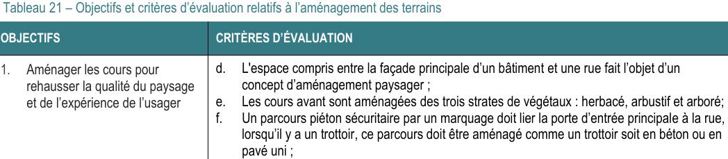 1. Aménager les cours pour rehausser la qualité du paysage et de l’expérience de l’usager d. L'espace compris entre la façade principale d’un bâtiment et une rue fait l’objet d’un concept d’aménagement paysager ; f. Un parcours piéton sécuritaire par un marquage doit lier la porte d’entrée principale à la rue, lorsqu’il y a un trottoir, ce parcours doit être aménagé comme un trottoir soit en béton ou en pavé uni ; Tableau 21 – Objectifs et critères d’évaluation relatifs à l’aménagement des terrains OBJECTIFS CRITÈRES D’ÉVALUATION e. Les cours avant sont aménagées des trois strates de végétaux : herbacé, arbustif et arboré;