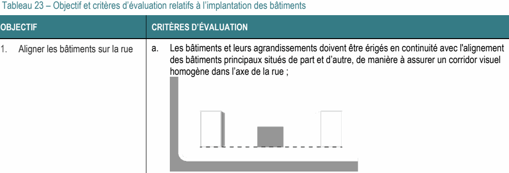 1. Aligner les bâtiments sur la rue a. Les bâtiments et leurs agrandissements doivent être érigés en continuité avec l'alignement des bâtiments principaux situés de part et d’autre, de manière à assurer un corridor visuel homogène dans l’axe de la rue ; Tableau 23 – Objectif et critères d’évaluation relatifs à l’implantation des bâtiments OBJECTIF CRITÈRES D’ÉVALUATION