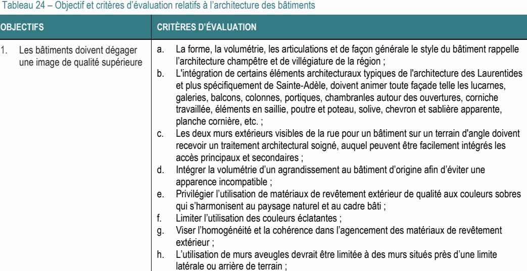 b. L'intégration de certains éléments architecturaux typiques de l'architecture des Laurentides et plus spécifiquement de Sainte-Adèle, doivent animer toute façade telle les lucarnes, galeries, balcons, colonnes, portiques, chambranles autour des ouvertures, corniche travaillée, éléments en saillie, poutre et poteau, solive, chevron et sablière apparente, planche cornière, etc. ; c. Les deux murs extérieurs visibles de la rue pour un bâtiment sur un terrain d'angle doivent recevoir un traitement architectural soigné, auquel peuvent être facilement intégrés les accès principaux et secondaires ; 1. Les bâtiments doivent dégager a. La forme, la volumétrie, les articulations et de façon générale le style du bâtiment rappelle une image de qualité supérieure l’architecture champêtre et de villégiature de la région ; Tableau 24 – Objectif et critères d’évaluation relatifs à l’architecture des bâtiments OBJECTIFS CRITÈRES D’ÉVALUATION e. Privilégier l’utilisation de matériaux de revêtement extérieur de qualité aux couleurs sobres qui s’harmonisent au paysage naturel et au cadre bâti ; g. Viser l’homogénéité et la cohérence dans l’agencement des matériaux de revêtement extérieur ; d. Intégrer la volumétrie d’un agrandissement au bâtiment d’origine afin d’éviter une apparence incompatible ; h. L’utilisation de murs aveugles devrait être limitée à des murs situés près d’une limite latérale ou arrière de terrain ; f. Limiter l’utilisation des couleurs éclatantes ;