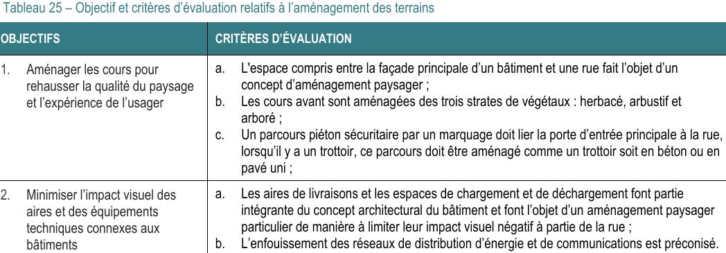 1. Aménager les cours pour rehausser la qualité du paysage et l’expérience de l’usager a. L'espace compris entre la façade principale d’un bâtiment et une rue fait l’objet d’un concept d’aménagement paysager ; c. Un parcours piéton sécuritaire par un marquage doit lier la porte d’entrée principale à la rue, lorsqu’il y a un trottoir, ce parcours doit être aménagé comme un trottoir soit en béton ou en pavé uni ; a. Les aires de livraisons et les espaces de chargement et de déchargement font partie intégrante du concept architectural du bâtiment et font l’objet d’un aménagement paysager particulier de manière à limiter leur impact visuel négatif à partie de la rue ; Tableau 25 – Objectif et critères d’évaluation relatifs à l’aménagement des terrains OBJECTIFS CRITÈRES D’ÉVALUATION b. Les cours avant sont aménagées des trois strates de végétaux : herbacé, arbustif et arboré ; 2. Minimiser l’impact visuel des aires et des équipements techniques connexes aux bâtiments b. L’enfouissement des réseaux de distribution d’énergie et de communications est préconisé.