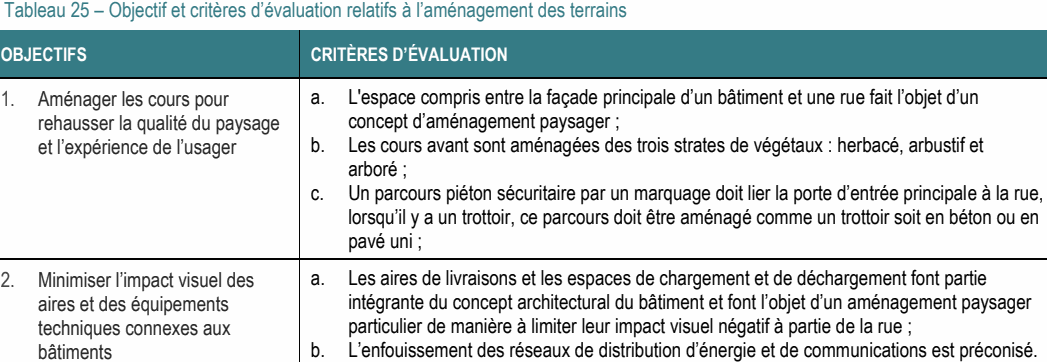 2. Minimiser l’impact visuel des a. Les aires de livraisons et les espaces de chargement et de déchargement font partie aires et des équipements intégrante du concept architectural du bâtiment et font l’objet d’un aménagement paysager techniques connexes aux particulier de manière à limiter leur impact visuel négatif à partie de la rue ; bâtiments b. L’enfouissement des réseaux de distribution d’énergie et de communications est préconisé. 1. Aménager les cours pour a. L'espace compris entre la façade principale d’un bâtiment et une rue fait l’objet d’un rehausser la qualité du paysage concept d’aménagement paysager ; et l’expérience de l’usager b. Les cours avant sont aménagées des trois strates de végétaux : herbacé, arbustif et arboré ; c. Un parcours piéton sécuritaire par un marquage doit lier la porte d’entrée principale à la rue, lorsqu’il y a un trottoir, ce parcours doit être aménagé comme un trottoir soit en béton ou en pavé uni ; Tableau 25 – Objectif et critères d’évaluation relatifs à l’aménagement des terrains OBJECTIFS CRITÈRES D’ÉVALUATION