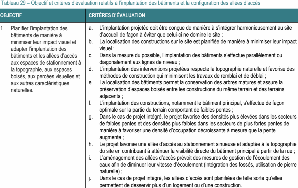 1. Planifier l’implantation des a. L’implantation projetée doit être conçue de manière à s’intégrer harmonieusement au site bâtiments de manière à d’accueil de façon à éviter que celui-ci ne domine le site ; minimiser leur impact visuel et b. La localisation des constructions sur le site est planifiée de manière à minimiser leur impact adapter l’implantation des visuel ; bâtiments et les allées d’accès c. Dans la mesure du possible, l’implantation des bâtiments s’effectue parallèlement ou aux espaces de stationnement à diagonalement aux lignes de niveau ; la topographie, aux espaces d. L’implantation des interventions projetées respecte la topographie naturelle et favorise des boisés, aux percées visuelles et méthodes de construction qui minimisent les travaux de remblai et de déblai ; aux autres caractéristiques e. La localisation des bâtiments permet la conservation des arbres matures et assure la naturelles. préservation d’espaces boisés entre les constructions du même terrain et des terrains adjacents ; g. Dans le cas de projet intégré, le projet favorise des densités plus élevées dans les secteurs de faibles pentes et des densités plus faibles dans les secteurs de plus fortes pentes de manière à favoriser une densité d’occupation décroissante à mesure que la pente augmente ; Tableau 29 – Objectif et critères d’évaluation relatifs à l’implantation des bâtiments et la configuration des allées d’accès OBJECTIF CRITÈRES D’ÉVALUATION i. L’aménagement des allées d’accès prévoit des mesures de gestion de l’écoulement des eaux afin de diminuer leur vitesse d’écoulement (intégration des fossés, utilisation de pierre naturelle) ; h. Le projet favorise une allée d’accès au stationnement sinueuse et adaptée à la topographie du site en contribuant à atténuer la visibilité directe du bâtiment principal à partir de la rue ; j. Dans le cas de projet intégré, les allées d’accès sont planifiées de telle sorte qu’elles permettent de desservir plus d’un logement ou d’une construction. f. L’implantation des constructions, notamment le bâtiment principal, s’effectue de façon optimale sur la partie du terrain comportant de faibles pentes ;