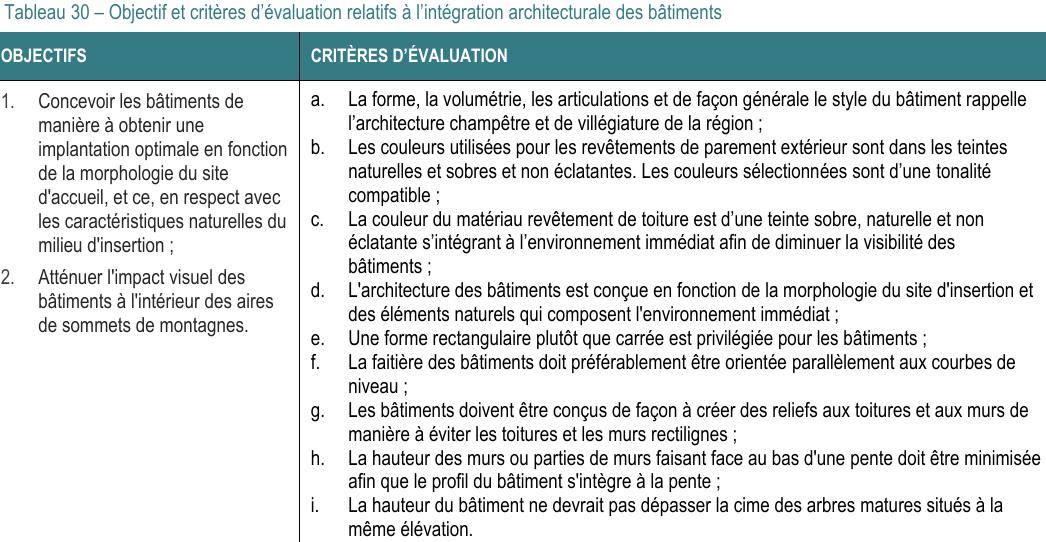 b. Les couleurs utilisées pour les revêtements de parement extérieur sont dans les teintes naturelles et sobres et non éclatantes. Les couleurs sélectionnées sont d’une tonalité compatible ; Tableau 30 – Objectif et critères d’évaluation relatifs à l’intégration architecturale des bâtiments OBJECTIFS CRITÈRES D’ÉVALUATION 1. Concevoir les bâtiments de manière à obtenir une implantation optimale en fonction de la morphologie du site d'accueil, et ce, en respect avec les caractéristiques naturelles du milieu d'insertion ; c. La couleur du matériau revêtement de toiture est d’une teinte sobre, naturelle et non éclatante s’intégrant à l’environnement immédiat afin de diminuer la visibilité des bâtiments ; h. La hauteur des murs ou parties de murs faisant face au bas d'une pente doit être minimisée afin que le profil du bâtiment s'intègre à la pente ; d. L'architecture des bâtiments est conçue en fonction de la morphologie du site d'insertion et des éléments naturels qui composent l'environnement immédiat ; g. Les bâtiments doivent être conçus de façon à créer des reliefs aux toitures et aux murs de manière à éviter les toitures et les murs rectilignes ; f. La faitière des bâtiments doit préférablement être orientée parallèlement aux courbes de niveau ; i. La hauteur du bâtiment ne devrait pas dépasser la cime des arbres matures situés à la même élévation. a. La forme, la volumétrie, les articulations et de façon générale le style du bâtiment rappelle l’architecture champêtre et de villégiature de la région ; 2. Atténuer l'impact visuel des bâtiments à l'intérieur des aires de sommets de montagnes. e. Une forme rectangulaire plutôt que carrée est privilégiée pour les bâtiments ;